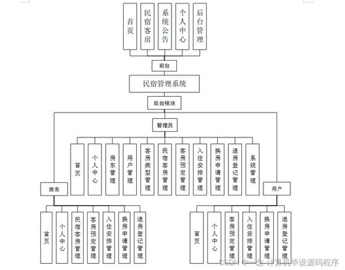 民宿管理系統(tǒng)設計與實現(xiàn) 基于Java的畢業(yè)設計實踐