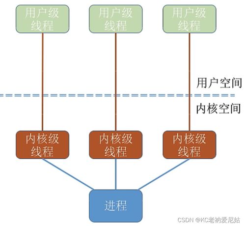 計算機操作系統(tǒng)第五章 線程與多線程模型及計算機系統(tǒng)服務