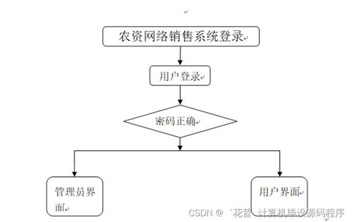 基于SpringBoot的農資網(wǎng)絡銷售系統(tǒng)設計與實現(xiàn)