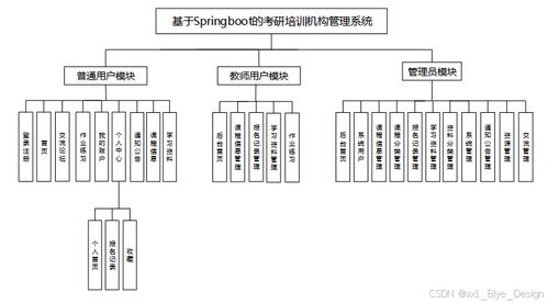 SpringBoot考研培訓機構管理系統(tǒng)設計與實現(xiàn)