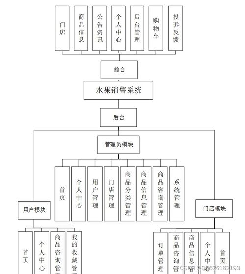 基于Python與Django的水果銷售系統(tǒng)設計與實現(xiàn)