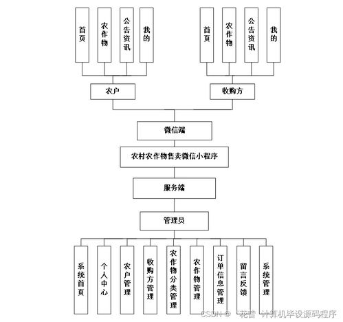 基于SpringBoot的農村農作物售賣微信小程序管理系統(tǒng)設計與實現(xiàn)